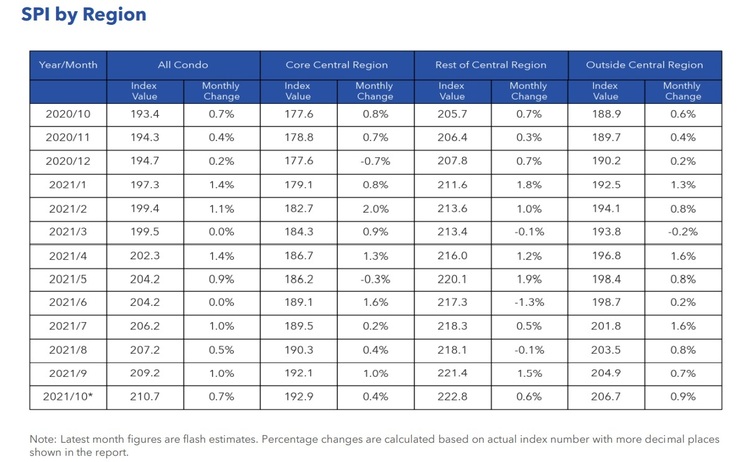 Condo Resale Price Index By Region Oct 2021